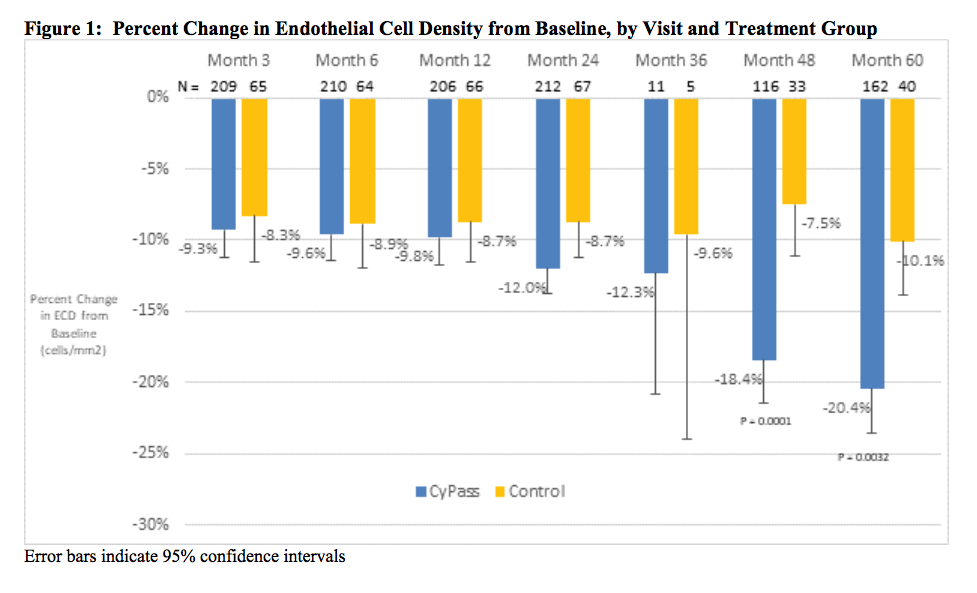 Percent Change in Endothellial Cel Density