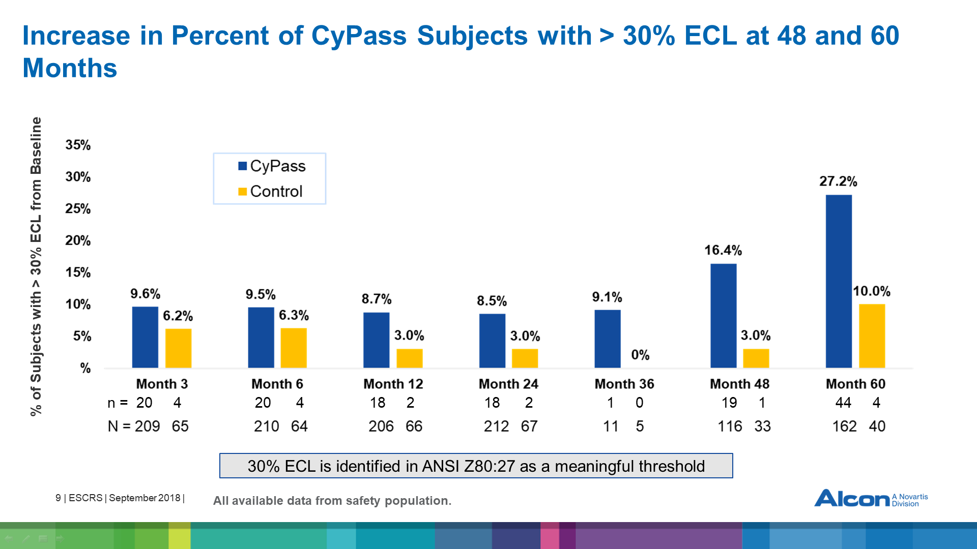 Increase in percent of CyPas Subjects