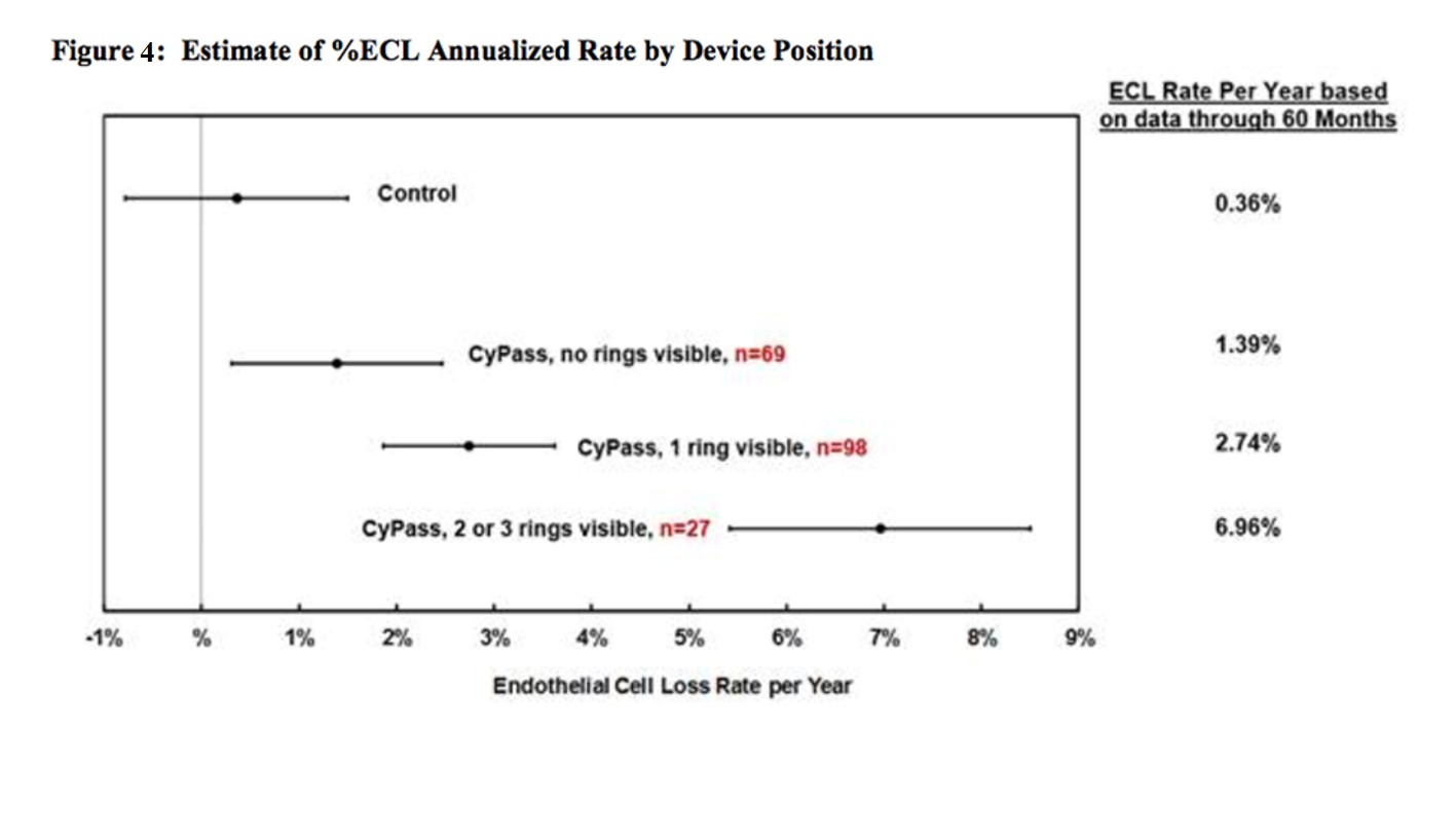 Estimate of %ECL