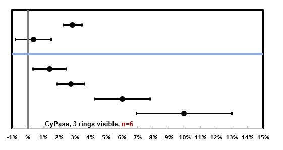 CyPass retention rings